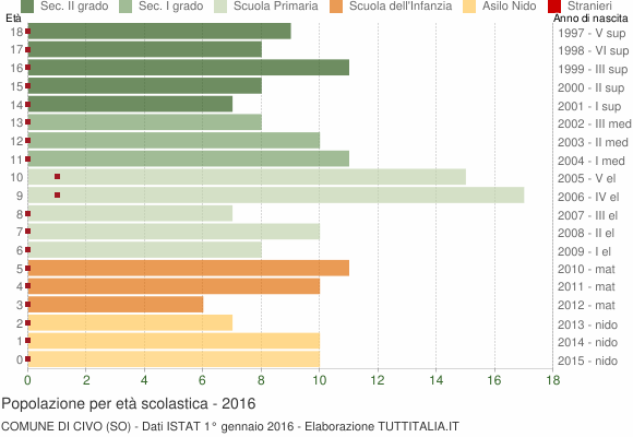 Grafico Popolazione in età scolastica - Civo 2016