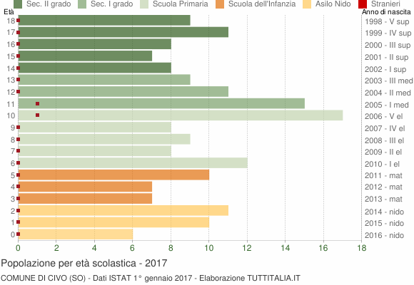 Grafico Popolazione in età scolastica - Civo 2017