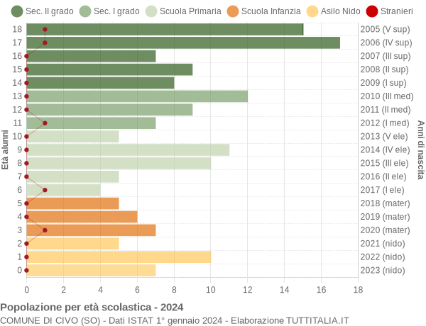 Grafico Popolazione in età scolastica - Civo 2024