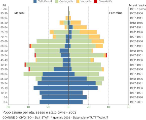 Grafico Popolazione per età, sesso e stato civile Comune di Civo (SO)