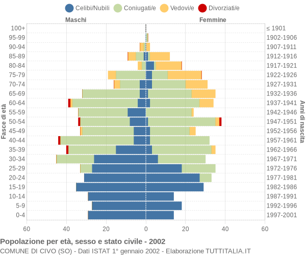 Grafico Popolazione per età, sesso e stato civile Comune di Civo (SO)