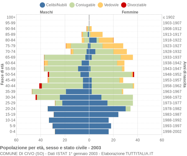 Grafico Popolazione per età, sesso e stato civile Comune di Civo (SO)