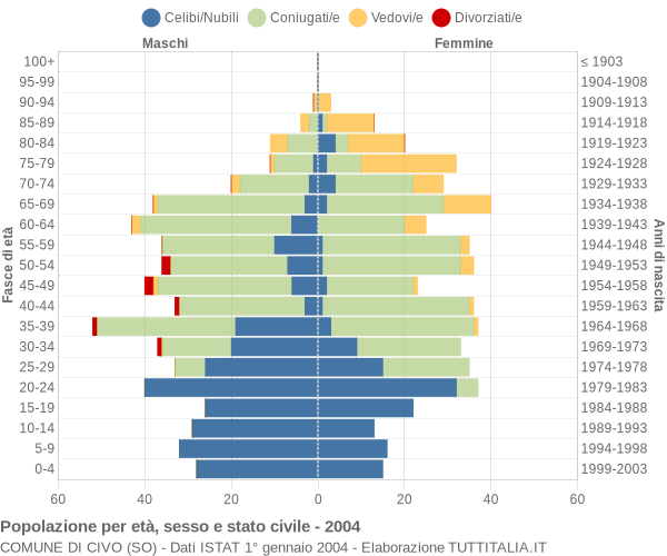 Grafico Popolazione per età, sesso e stato civile Comune di Civo (SO)