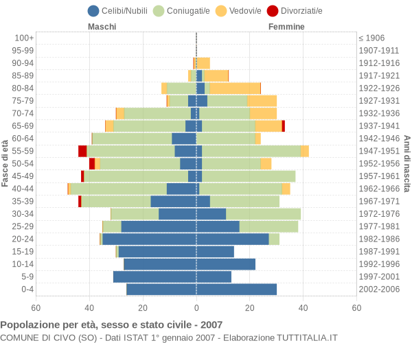 Grafico Popolazione per età, sesso e stato civile Comune di Civo (SO)