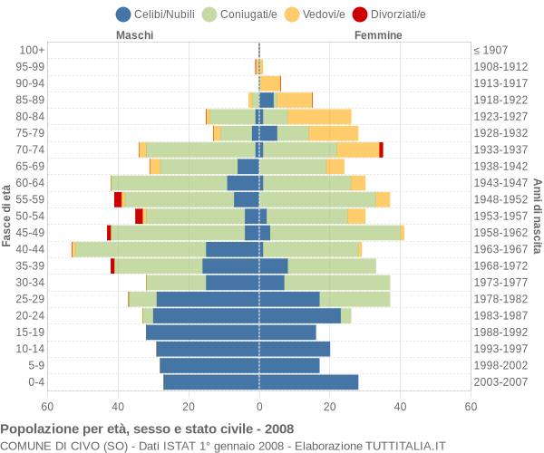 Grafico Popolazione per età, sesso e stato civile Comune di Civo (SO)