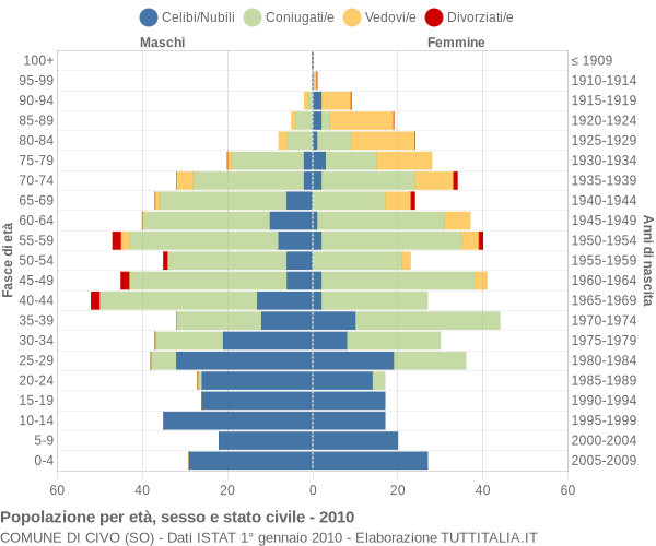 Grafico Popolazione per età, sesso e stato civile Comune di Civo (SO)