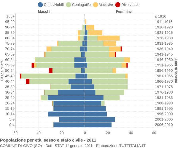 Grafico Popolazione per età, sesso e stato civile Comune di Civo (SO)