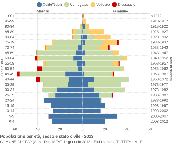 Grafico Popolazione per età, sesso e stato civile Comune di Civo (SO)