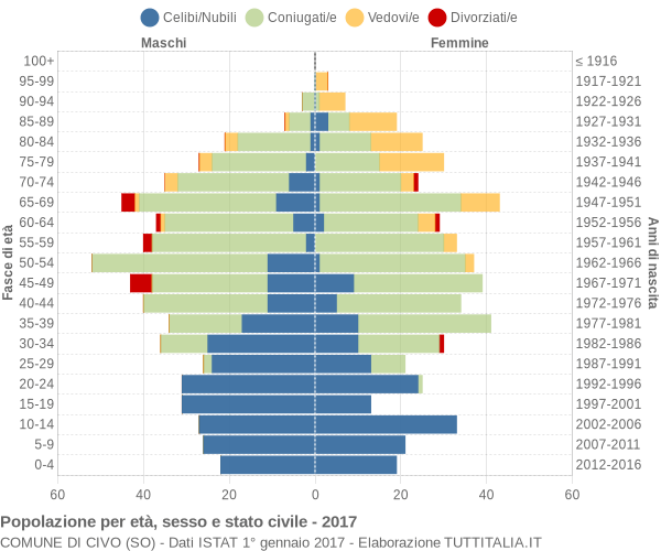 Grafico Popolazione per età, sesso e stato civile Comune di Civo (SO)