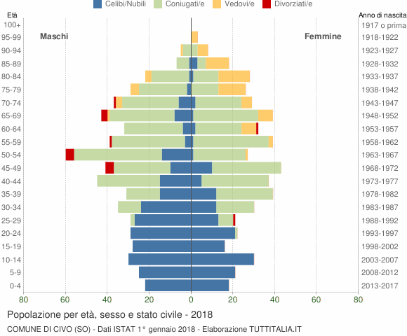 Grafico Popolazione per età, sesso e stato civile Comune di Civo (SO)