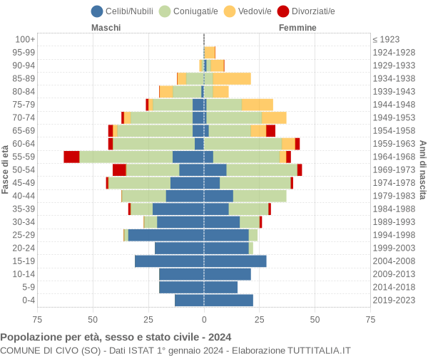 Grafico Popolazione per età, sesso e stato civile Comune di Civo (SO)