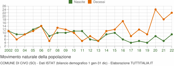 Grafico movimento naturale della popolazione Comune di Civo (SO)