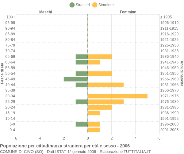 Grafico cittadini stranieri - Civo 2006