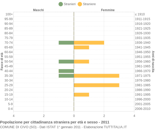 Grafico cittadini stranieri - Civo 2011