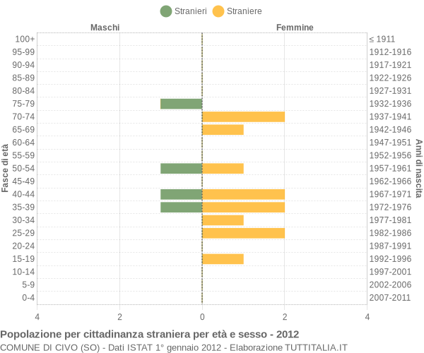 Grafico cittadini stranieri - Civo 2012