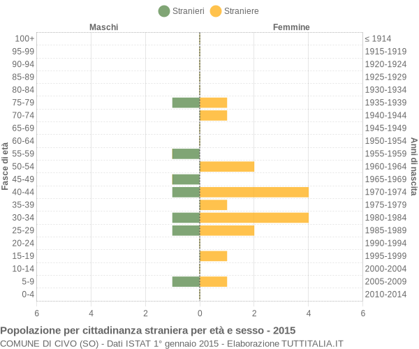 Grafico cittadini stranieri - Civo 2015