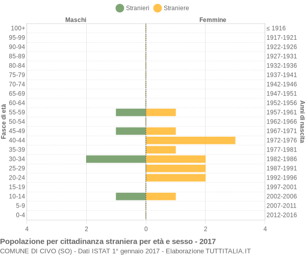 Grafico cittadini stranieri - Civo 2017