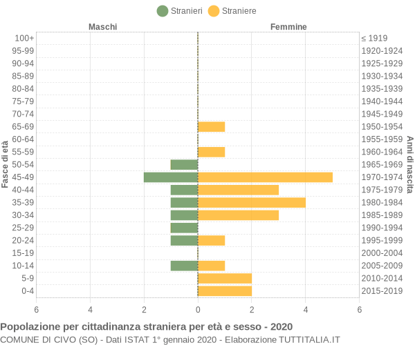 Grafico cittadini stranieri - Civo 2020