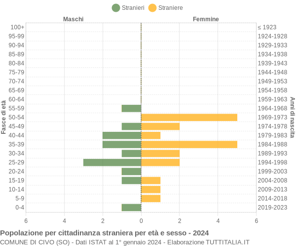 Grafico cittadini stranieri - Civo 2024