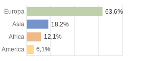 Cittadini stranieri per Continenti Comune di Civo (SO)