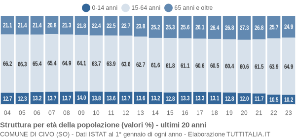 Grafico struttura della popolazione Comune di Civo (SO)