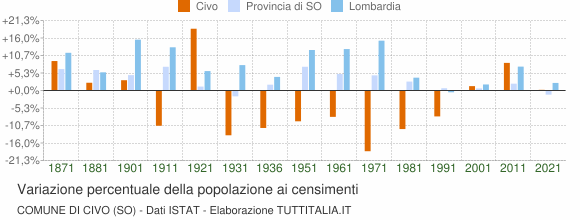 Grafico variazione percentuale della popolazione Comune di Civo (SO)