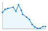 Grafico andamento storico popolazione Comune di Civo (SO)