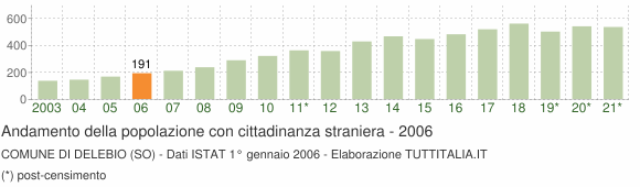 Grafico andamento popolazione stranieri Comune di Delebio (SO)