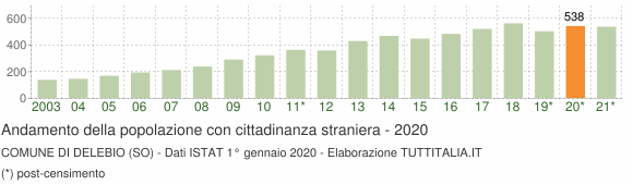Grafico andamento popolazione stranieri Comune di Delebio (SO)