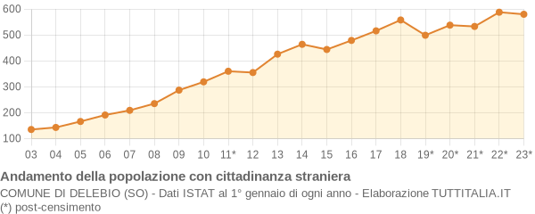 Andamento popolazione stranieri Comune di Delebio (SO)