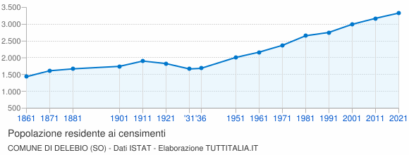 Grafico andamento storico popolazione Comune di Delebio (SO)