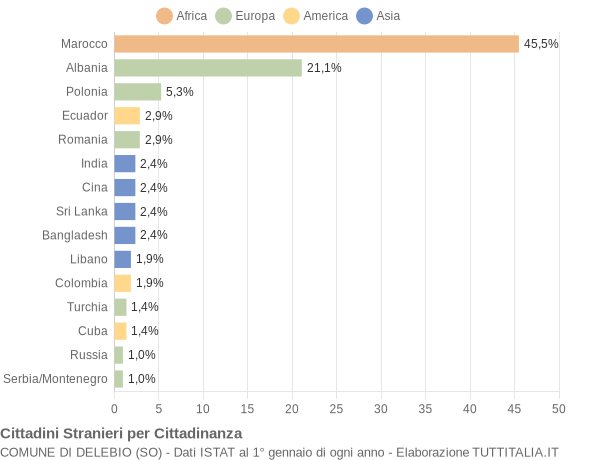 Grafico cittadinanza stranieri - Delebio 2007