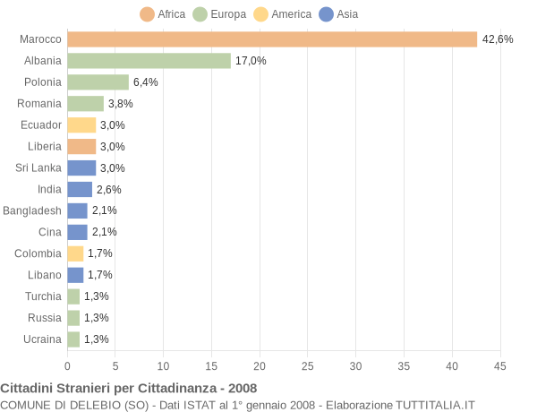 Grafico cittadinanza stranieri - Delebio 2008