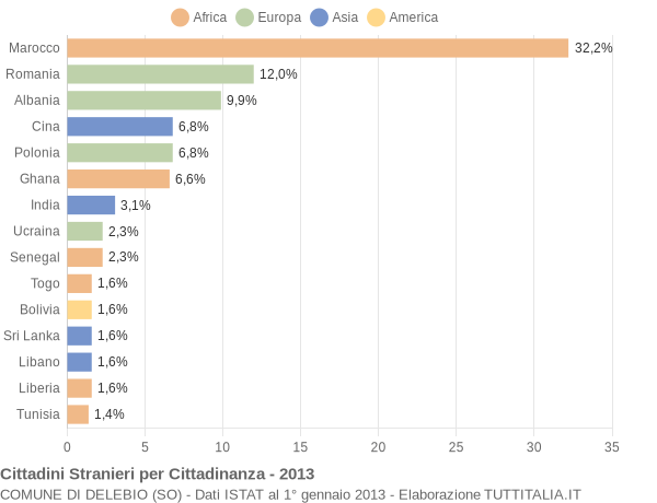 Grafico cittadinanza stranieri - Delebio 2013