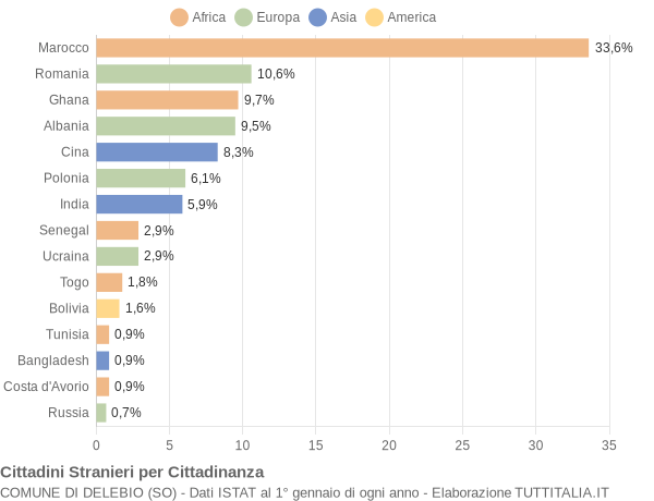 Grafico cittadinanza stranieri - Delebio 2015