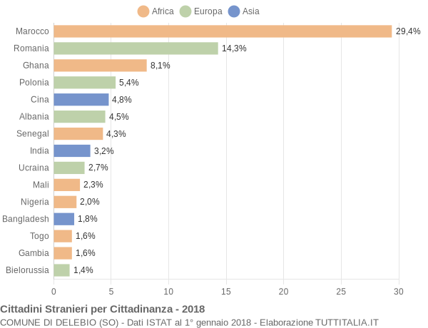 Grafico cittadinanza stranieri - Delebio 2018