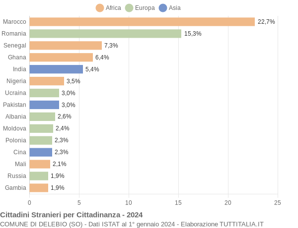 Grafico cittadinanza stranieri - Delebio 2024