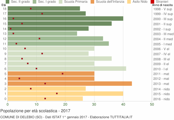 Grafico Popolazione in età scolastica - Delebio 2017