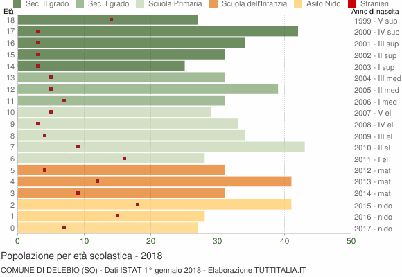 Grafico Popolazione in età scolastica - Delebio 2018