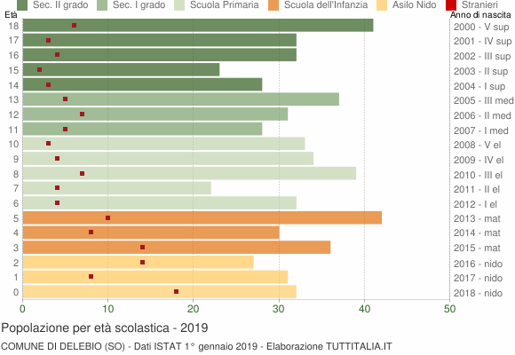 Grafico Popolazione in età scolastica - Delebio 2019