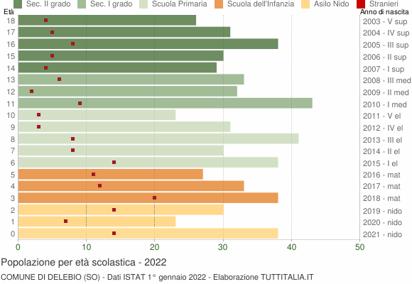 Grafico Popolazione in età scolastica - Delebio 2022