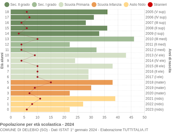 Grafico Popolazione in età scolastica - Delebio 2024