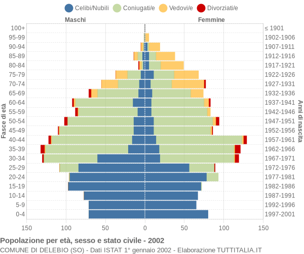 Grafico Popolazione per età, sesso e stato civile Comune di Delebio (SO)