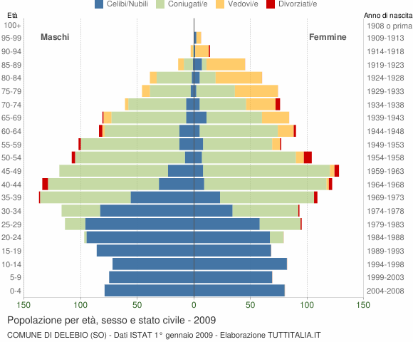Grafico Popolazione per età, sesso e stato civile Comune di Delebio (SO)