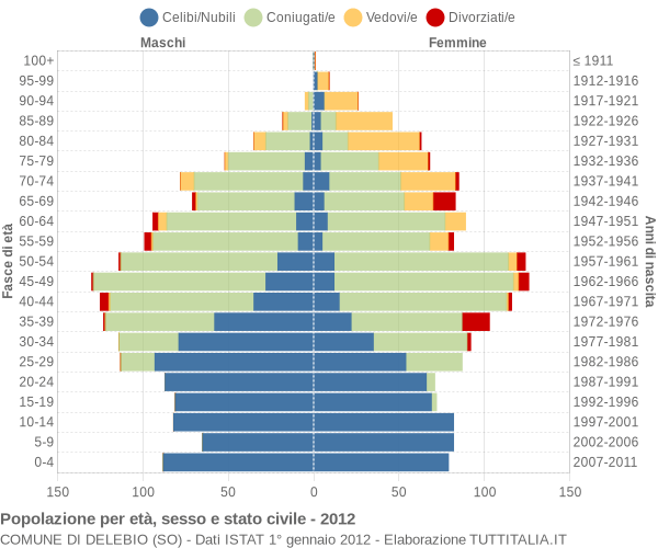 Grafico Popolazione per età, sesso e stato civile Comune di Delebio (SO)