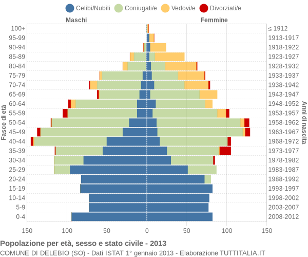 Grafico Popolazione per età, sesso e stato civile Comune di Delebio (SO)