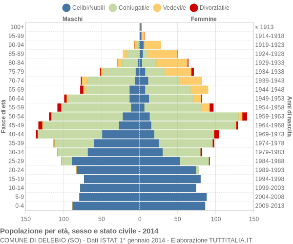 Grafico Popolazione per età, sesso e stato civile Comune di Delebio (SO)