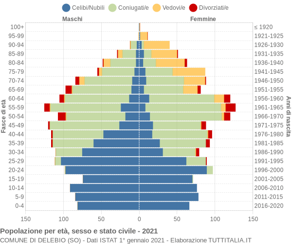 Grafico Popolazione per età, sesso e stato civile Comune di Delebio (SO)