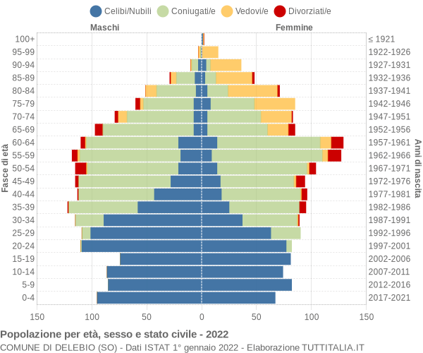 Grafico Popolazione per età, sesso e stato civile Comune di Delebio (SO)