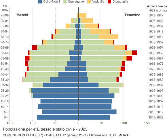 Grafico Popolazione per età, sesso e stato civile Comune di Delebio (SO)